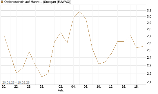 Optionsschein auf Marvell [Goldman Sachs Bank Europe SE] Chart