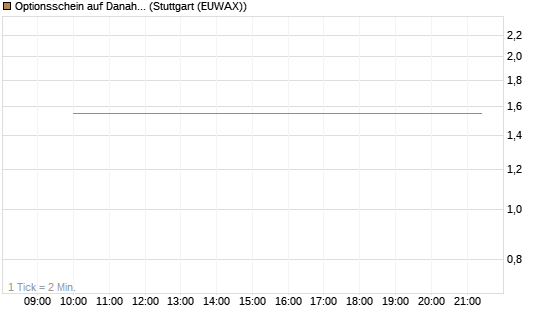 Optionsschein auf Danaher [Goldman Sachs Bank Europe SE] Chart