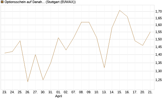 Optionsschein auf Danaher [Goldman Sachs Bank Europe SE] Chart