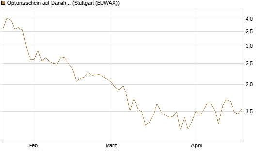 Optionsschein auf Danaher [Goldman Sachs Bank Europe SE] Chart