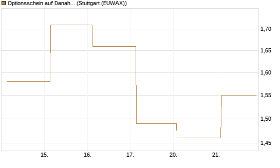 Optionsschein auf Danaher [Goldman Sachs Bank Europe SE] Chart