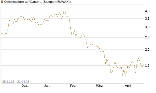 Optionsschein auf Danaher [Goldman Sachs Bank Europe SE] Chart