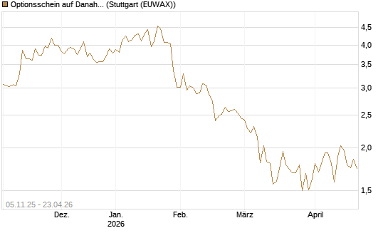 Optionsschein auf Danaher [Goldman Sachs Bank Europe SE] Chart