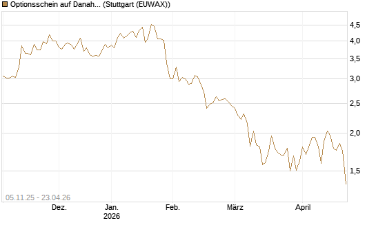 Optionsschein auf Danaher [Goldman Sachs Bank Europe SE] Chart
