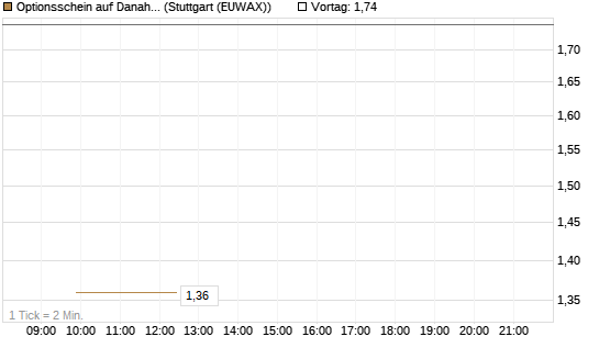 Optionsschein auf Danaher [Goldman Sachs Bank Europe SE] Chart