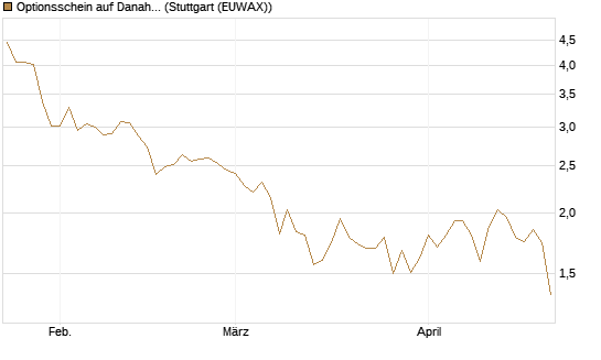 Optionsschein auf Danaher [Goldman Sachs Bank Europe SE] Chart