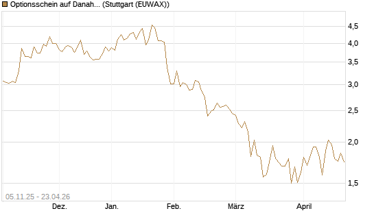 Optionsschein auf Danaher [Goldman Sachs Bank Europe SE] Chart