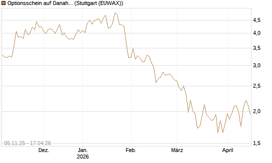 Optionsschein auf Danaher [Goldman Sachs Bank Europe SE] Chart