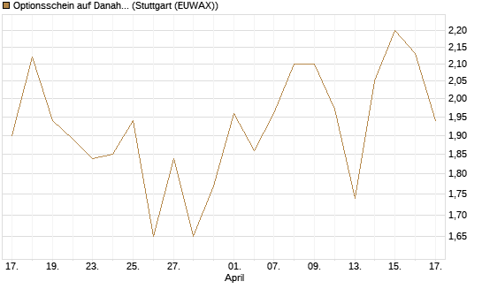 Optionsschein auf Danaher [Goldman Sachs Bank Europe SE] Chart