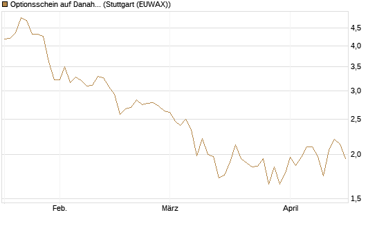Optionsschein auf Danaher [Goldman Sachs Bank Europe SE] Chart