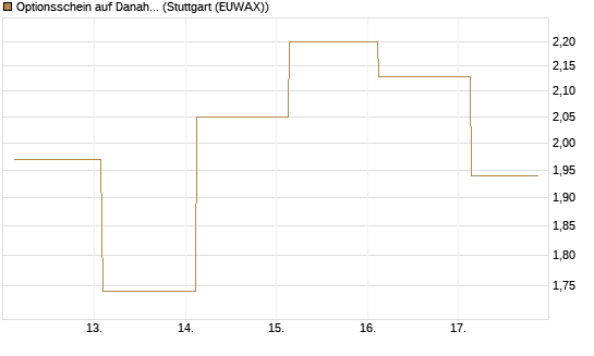 Optionsschein auf Danaher [Goldman Sachs Bank Europe SE] Chart
