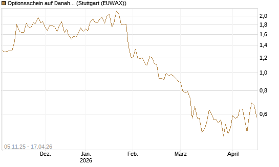 Optionsschein auf Danaher [Goldman Sachs Bank Europe SE] Chart