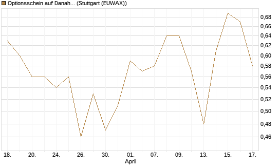 Optionsschein auf Danaher [Goldman Sachs Bank Europe SE] Chart