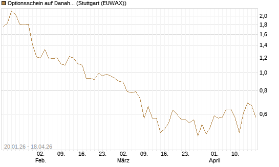 Optionsschein auf Danaher [Goldman Sachs Bank Europe SE] Chart