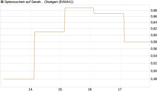 Optionsschein auf Danaher [Goldman Sachs Bank Europe SE] Chart