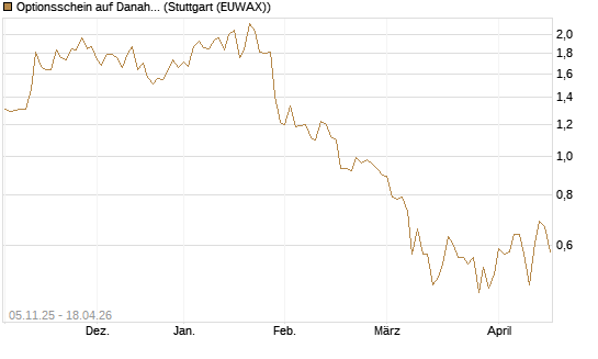 Optionsschein auf Danaher [Goldman Sachs Bank Europe SE] Chart