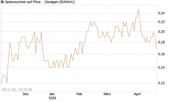 Optionsschein auf Pfizer [Goldman Sachs Bank Europe SE] Chart