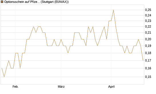 Optionsschein auf Pfizer [Goldman Sachs Bank Europe SE] Chart