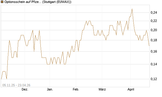 Optionsschein auf Pfizer [Goldman Sachs Bank Europe SE] Chart