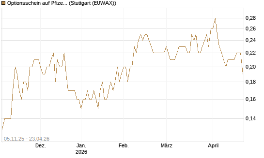 Optionsschein auf Pfizer [Goldman Sachs Bank Europe SE] Chart