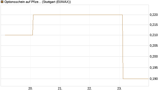 Optionsschein auf Pfizer [Goldman Sachs Bank Europe SE] Chart