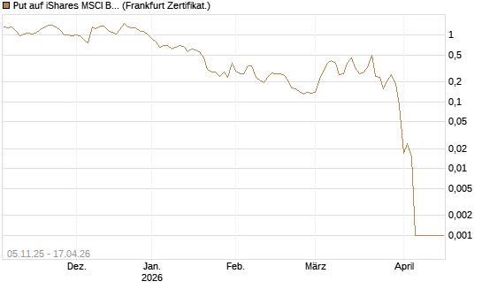 Put auf iShares MSCI Brazil Capped ETF [Vontobel] Chart