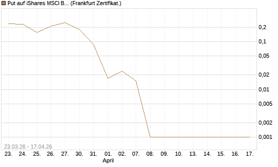 Put auf iShares MSCI Brazil Capped ETF [Vontobel] Chart