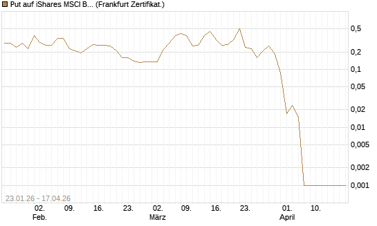 Put auf iShares MSCI Brazil Capped ETF [Vontobel] Chart