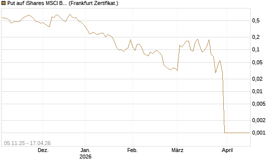 Put auf iShares MSCI Brazil Capped ETF [Vontobel] Chart