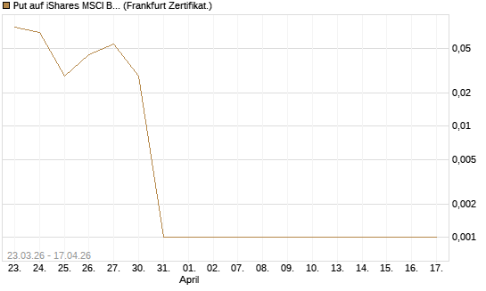 Put auf iShares MSCI Brazil Capped ETF [Vontobel] Chart
