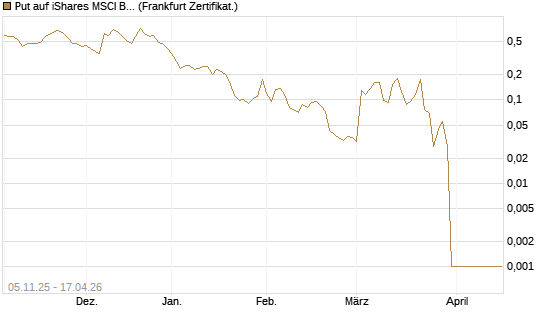 Put auf iShares MSCI Brazil Capped ETF [Vontobel] Chart