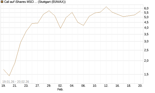 Call auf iShares MSCI Brazil Capped ETF [Vontobel] Chart