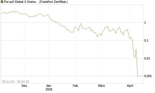 Put auf Global X Uranium ETF [Vontobel] Chart