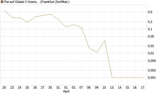 Put auf Global X Uranium ETF [Vontobel] Chart