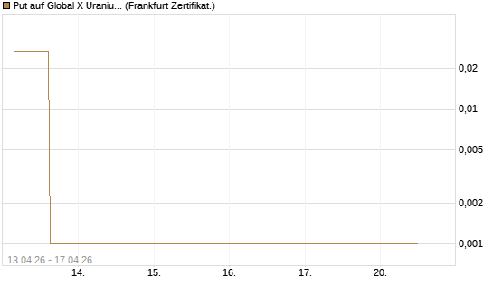 Put auf Global X Uranium ETF [Vontobel] Chart