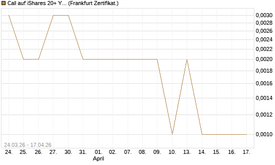 Call auf iShares 20+ Year Treasury Bond ETF [Vontobel] Chart