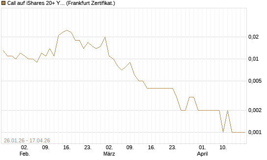 Call auf iShares 20+ Year Treasury Bond ETF [Vontobel] Chart