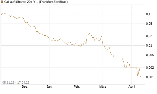 Call auf iShares 20+ Year Treasury Bond ETF [Vontobel] Chart