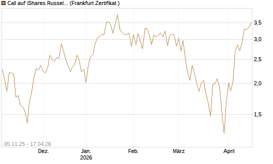 Call auf iShares Russel 2000 ETF [Vontobel] Chart