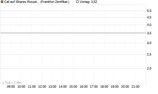 Call auf iShares Russel 2000 ETF [Vontobel] Chart