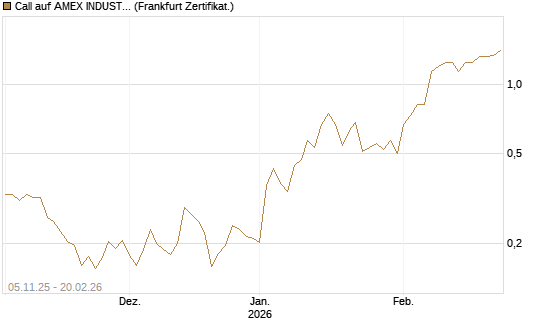 Call auf AMEX INDUSTRIAL SELECT SECT [Vontobel] Chart