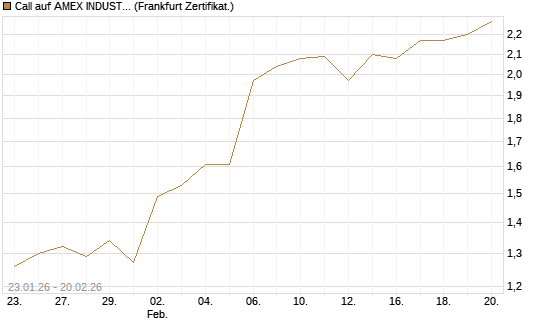 Call auf AMEX INDUSTRIAL SELECT SECT [Vontobel] Chart
