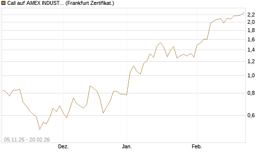 Call auf AMEX INDUSTRIAL SELECT SECT [Vontobel] Chart