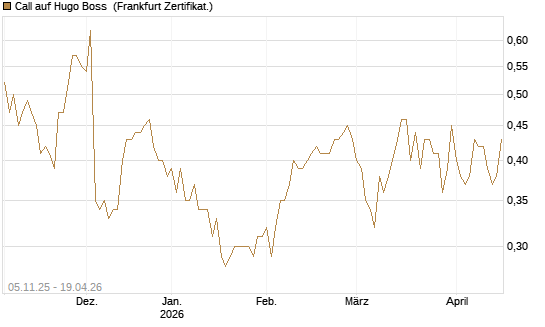 Call auf Hugo Boss [DZ BANK AG] Chart