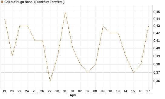 Call auf Hugo Boss [DZ BANK AG] Chart