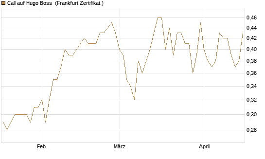 Call auf Hugo Boss [DZ BANK AG] Chart
