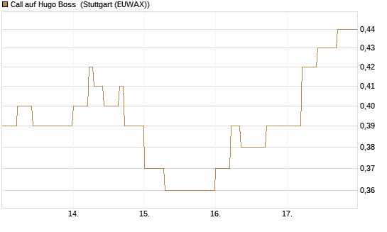 Call auf Hugo Boss [DZ BANK AG] Chart