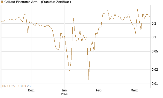 Call auf Electronic Arts [UBS AG (London)] Chart