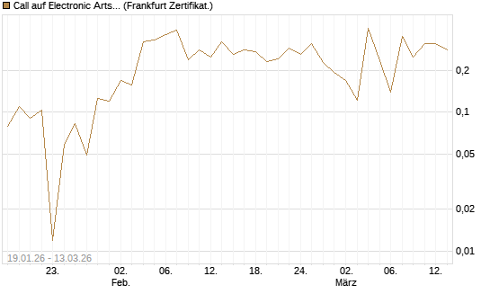Call auf Electronic Arts [UBS AG (London)] Chart