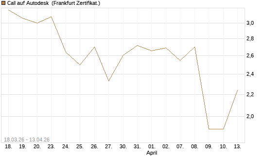 Call auf Autodesk [UBS AG (London)] Chart